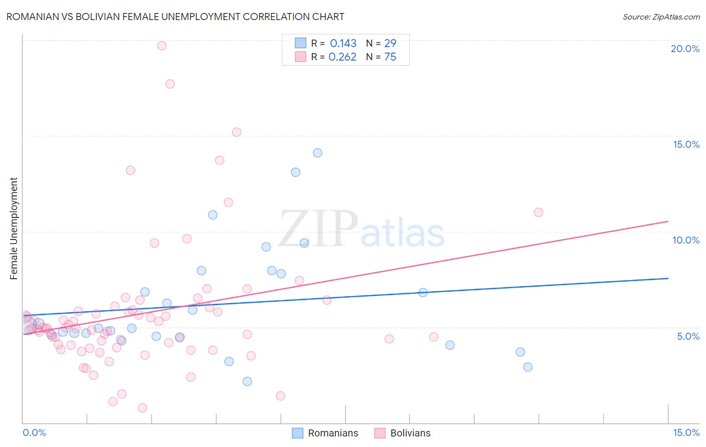 Romanian vs Bolivian Female Unemployment