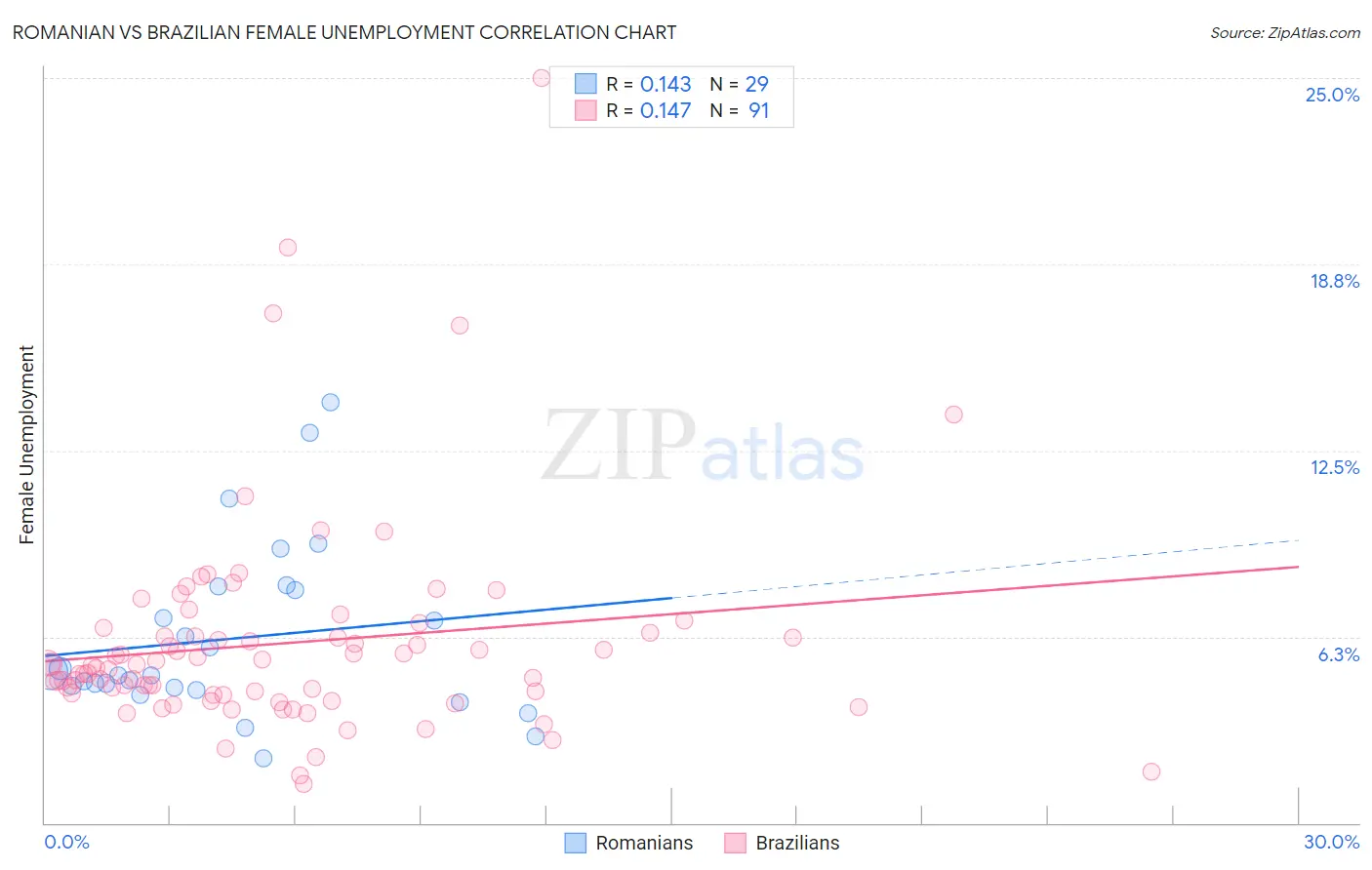 Romanian vs Brazilian Female Unemployment