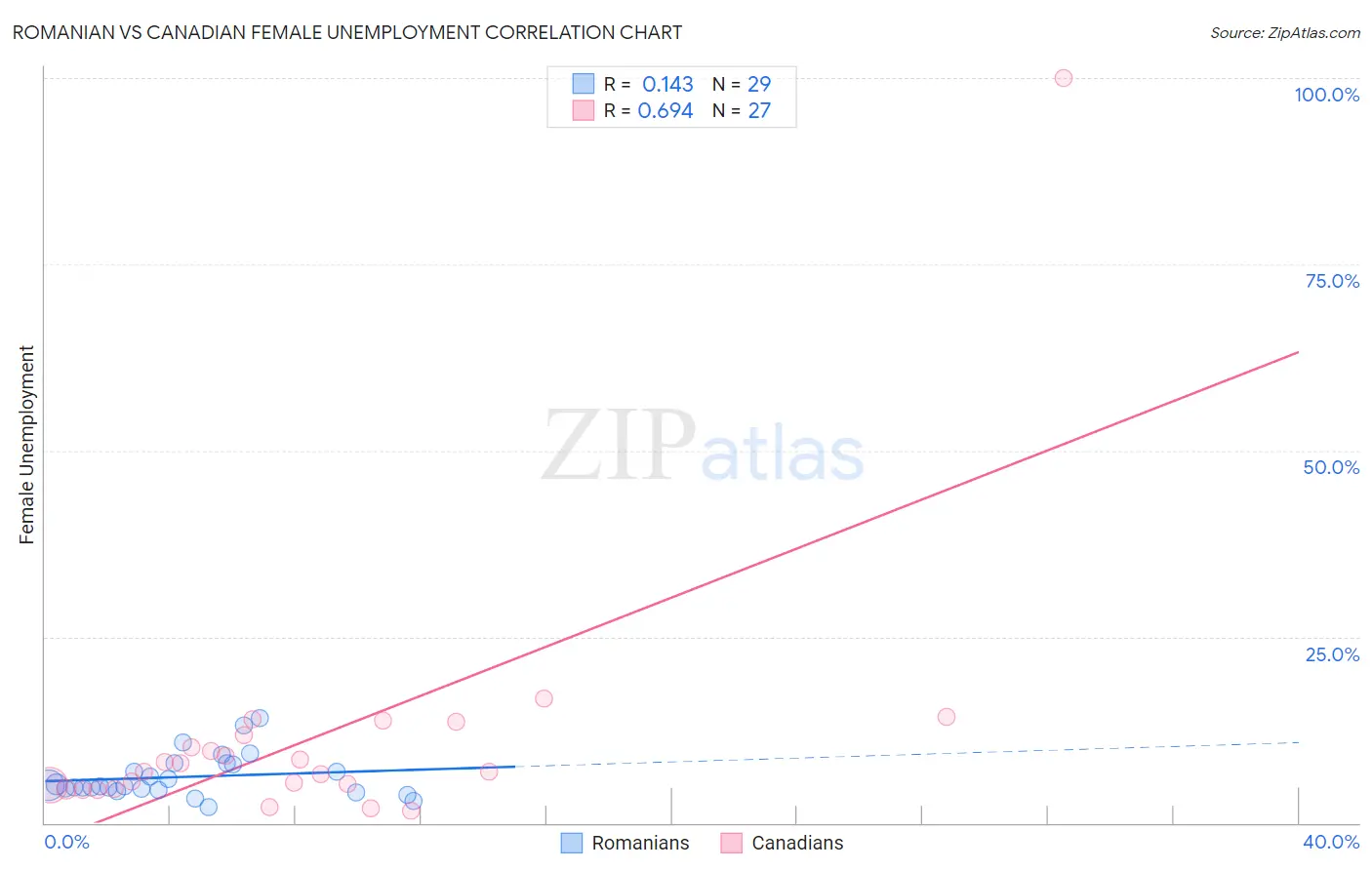 Romanian vs Canadian Female Unemployment