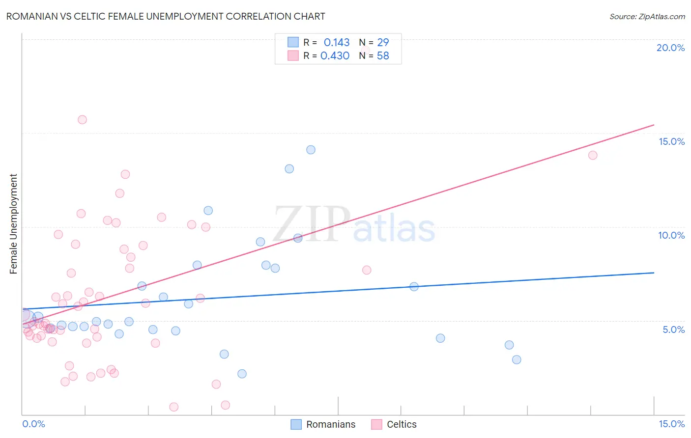 Romanian vs Celtic Female Unemployment