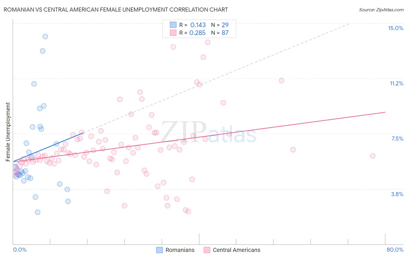 Romanian vs Central American Female Unemployment