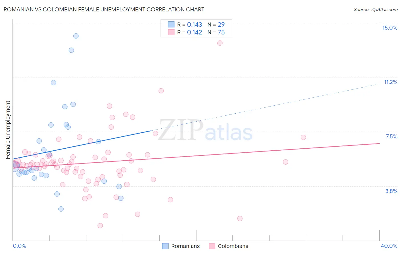 Romanian vs Colombian Female Unemployment