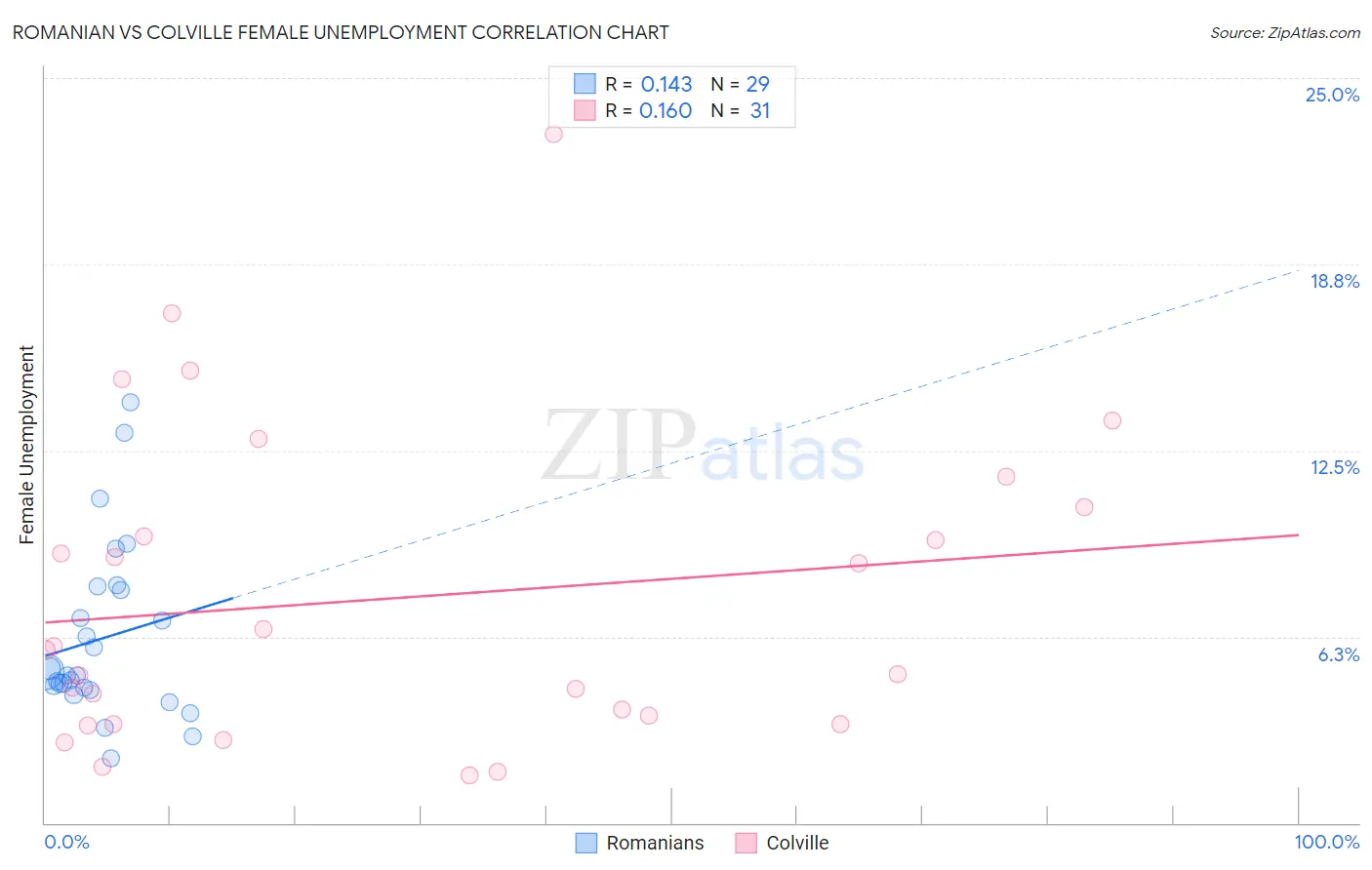 Romanian vs Colville Female Unemployment