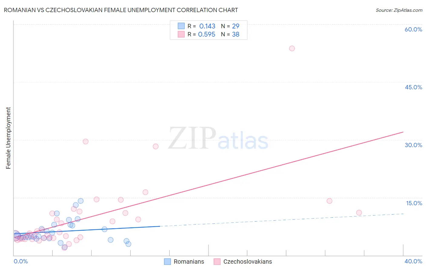 Romanian vs Czechoslovakian Female Unemployment