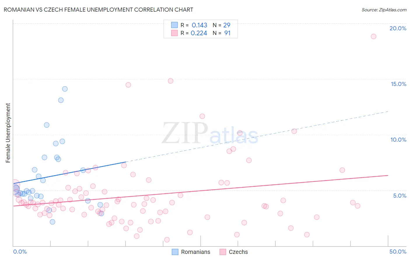 Romanian vs Czech Female Unemployment