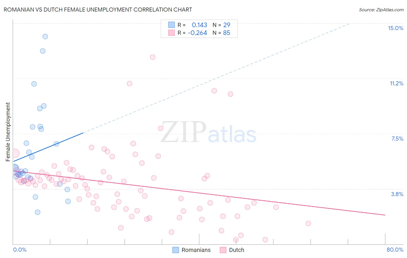 Romanian vs Dutch Female Unemployment