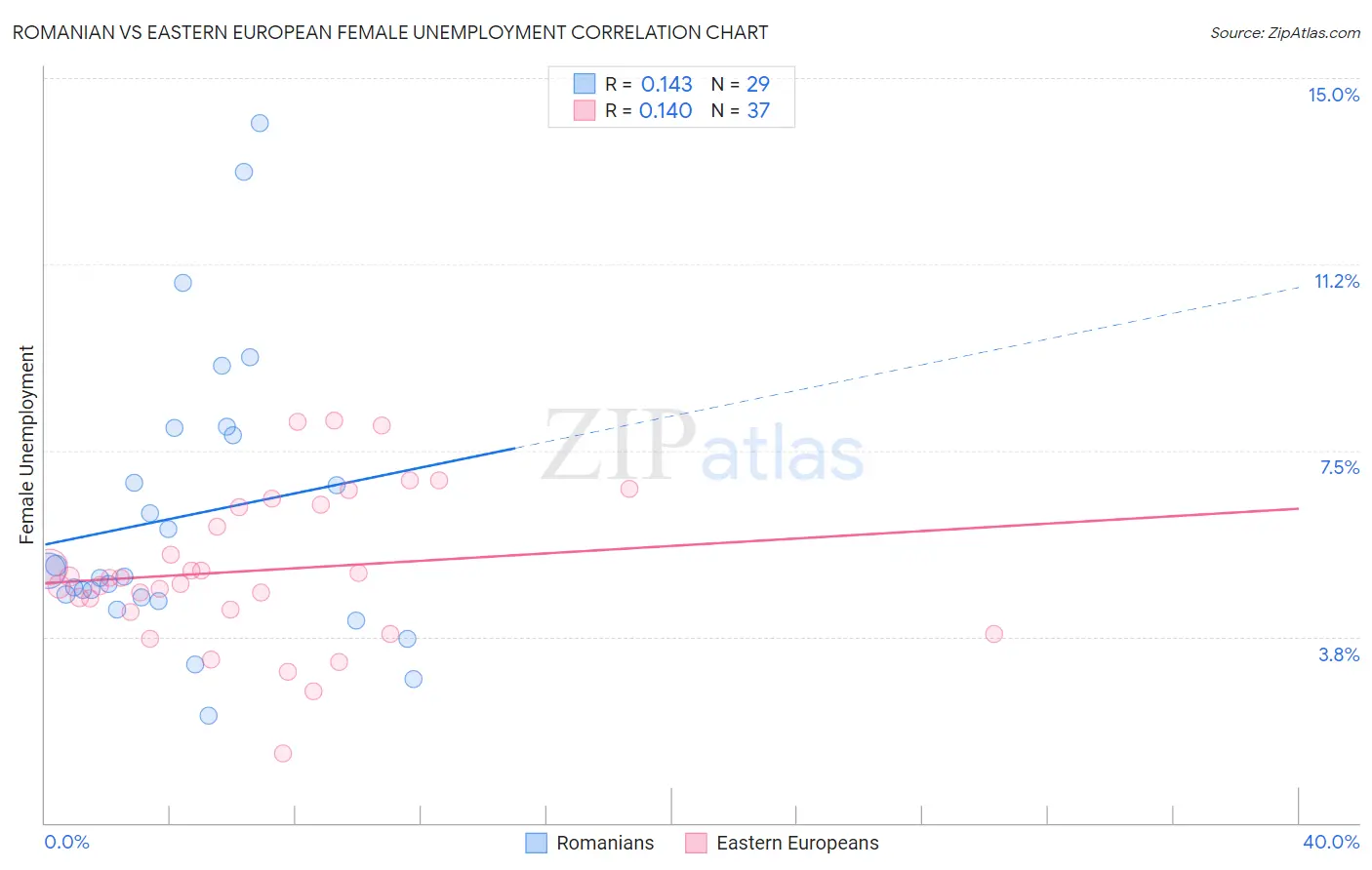 Romanian vs Eastern European Female Unemployment