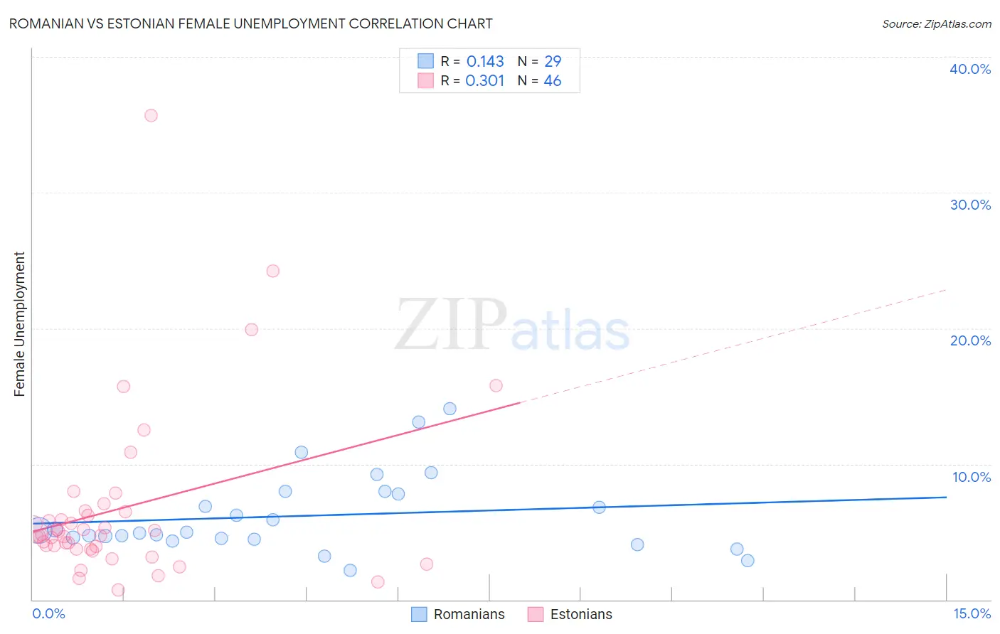Romanian vs Estonian Female Unemployment