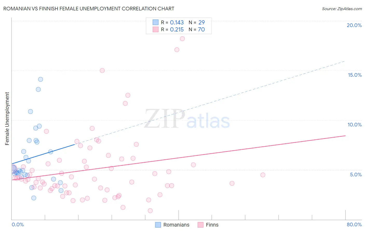 Romanian vs Finnish Female Unemployment