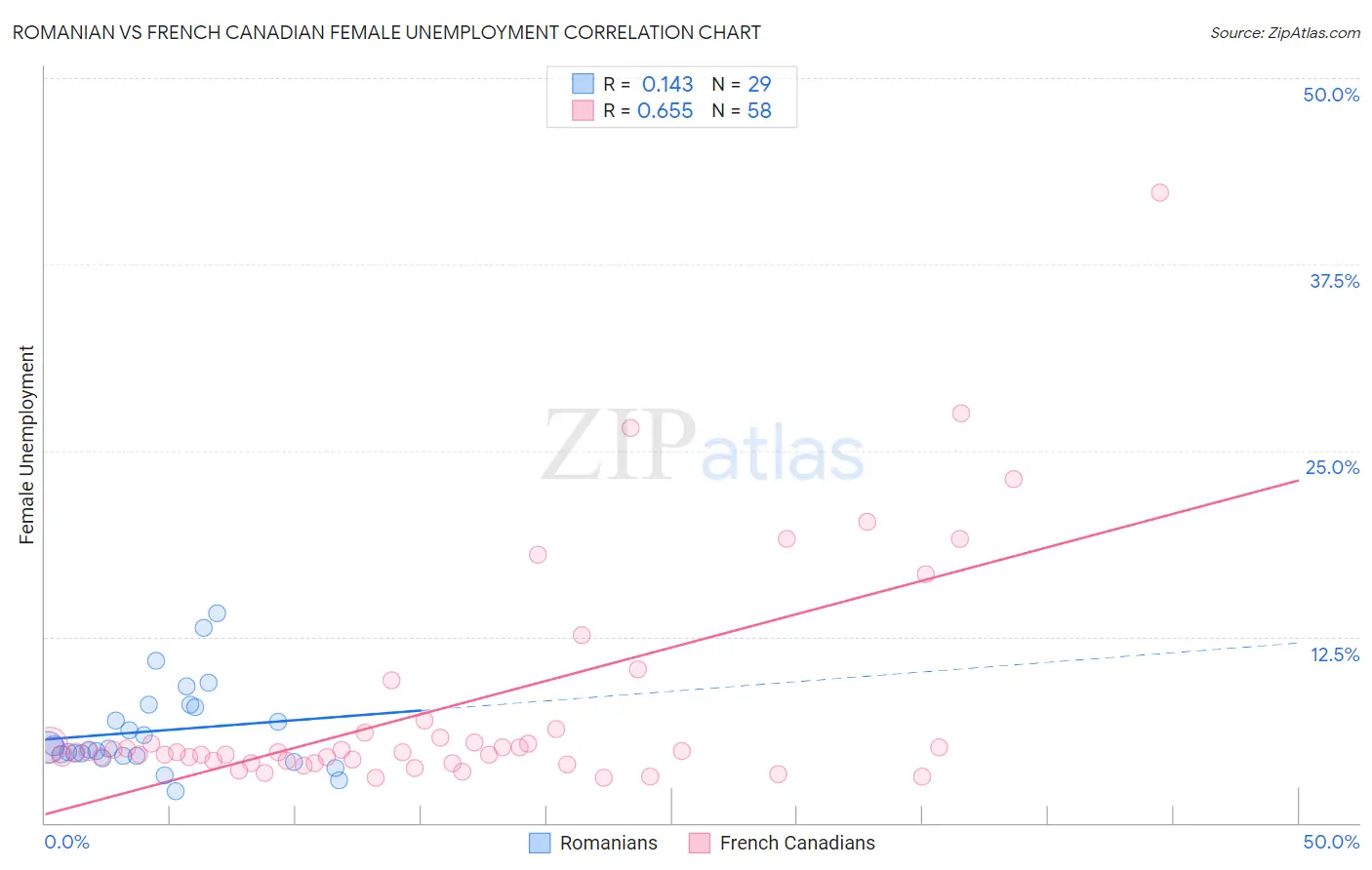 Romanian vs French Canadian Female Unemployment