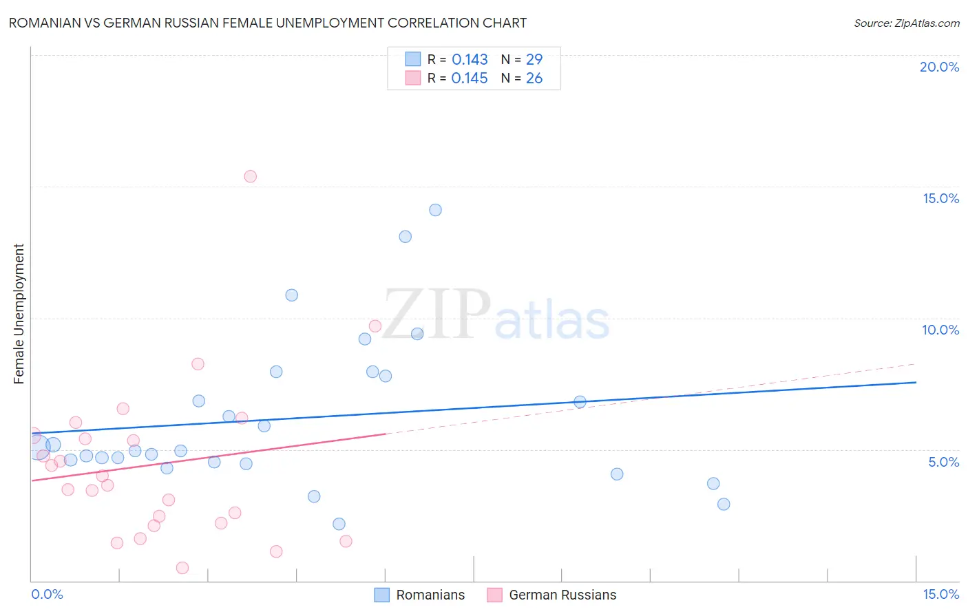 Romanian vs German Russian Female Unemployment