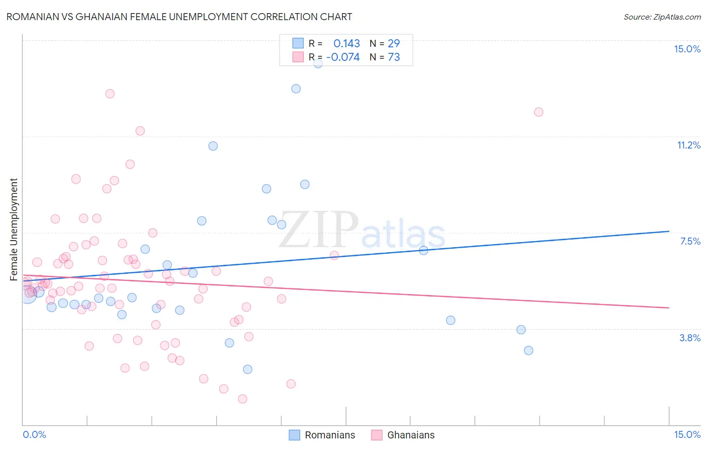 Romanian vs Ghanaian Female Unemployment