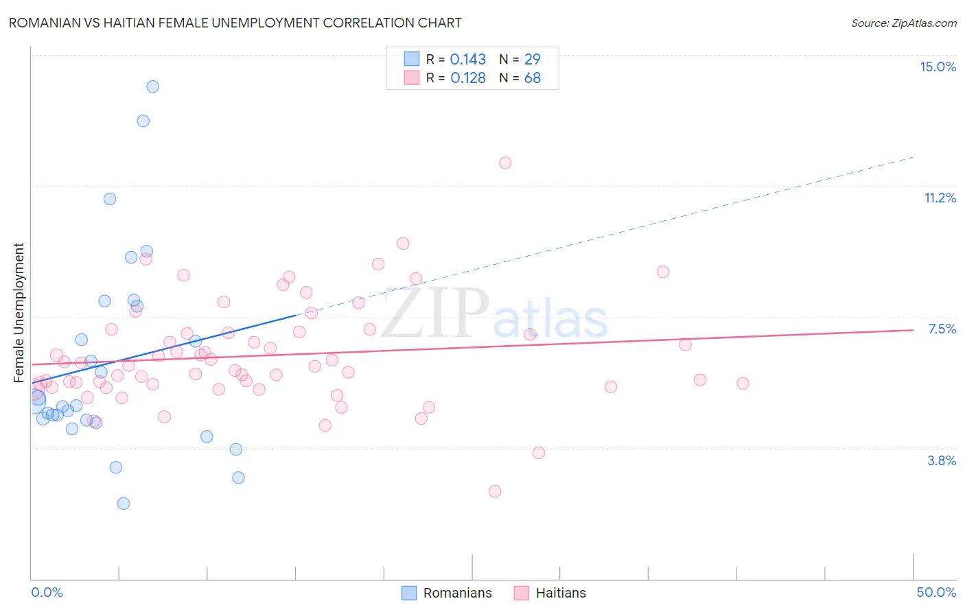 Romanian vs Haitian Female Unemployment