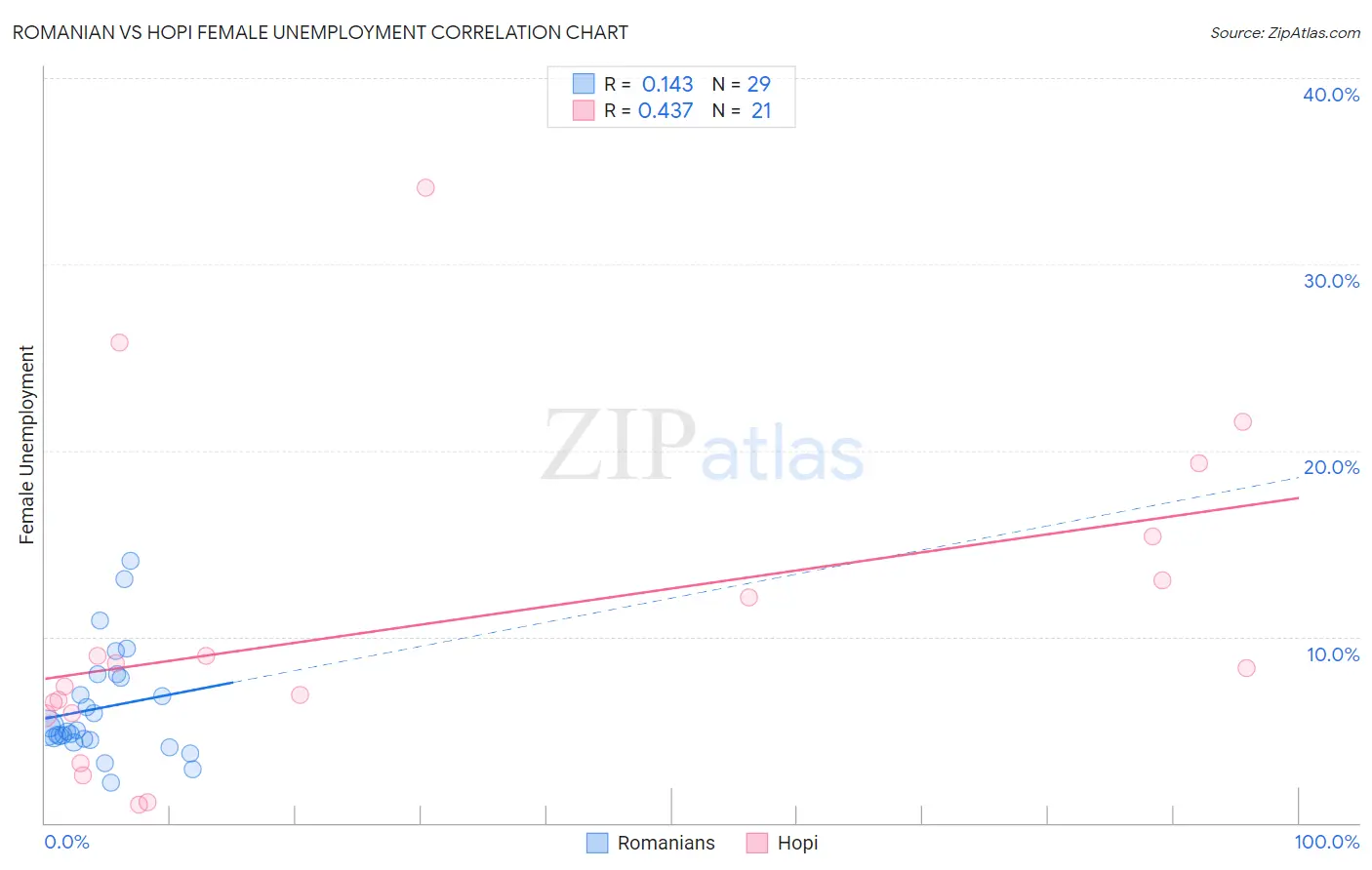 Romanian vs Hopi Female Unemployment