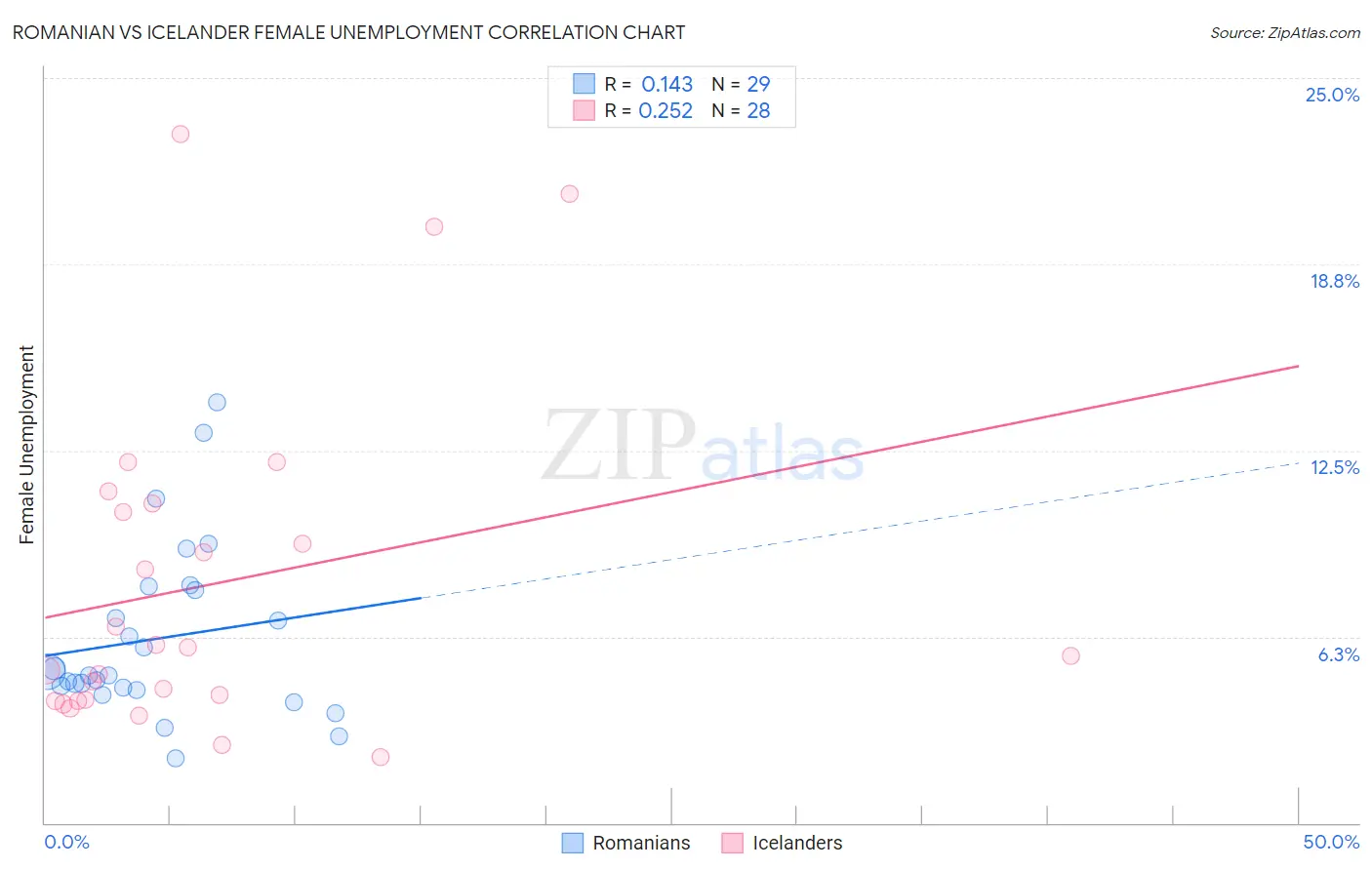 Romanian vs Icelander Female Unemployment