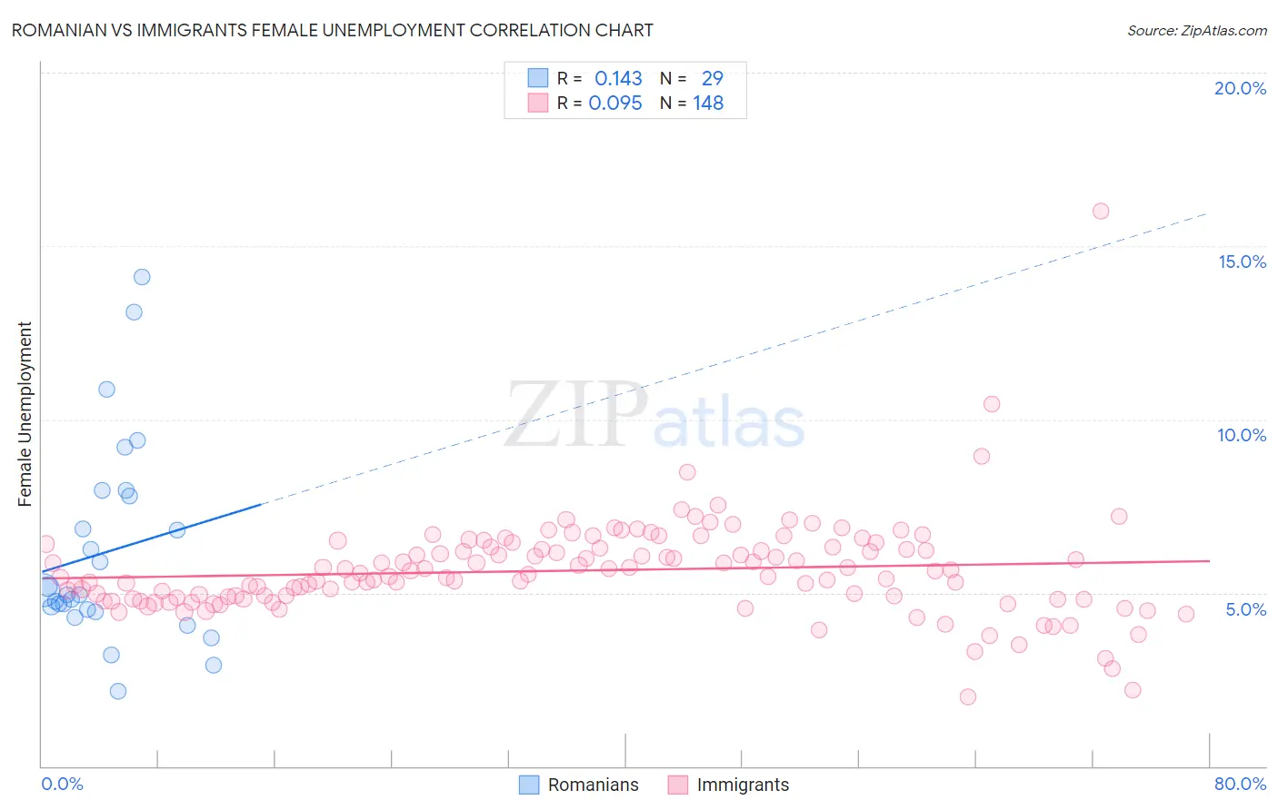 Romanian vs Immigrants Female Unemployment
