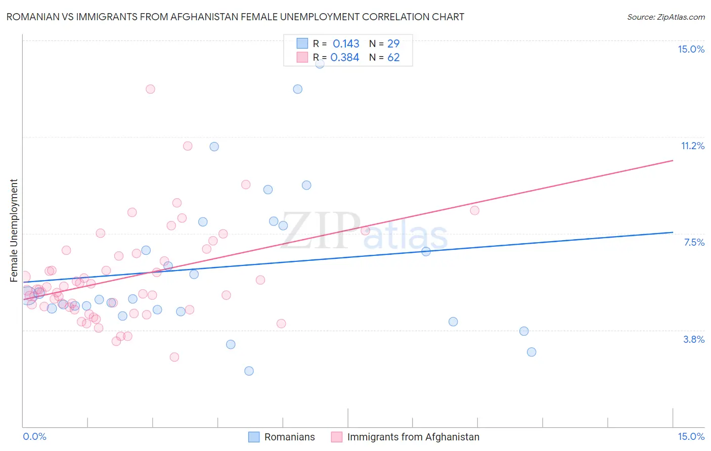 Romanian vs Immigrants from Afghanistan Female Unemployment