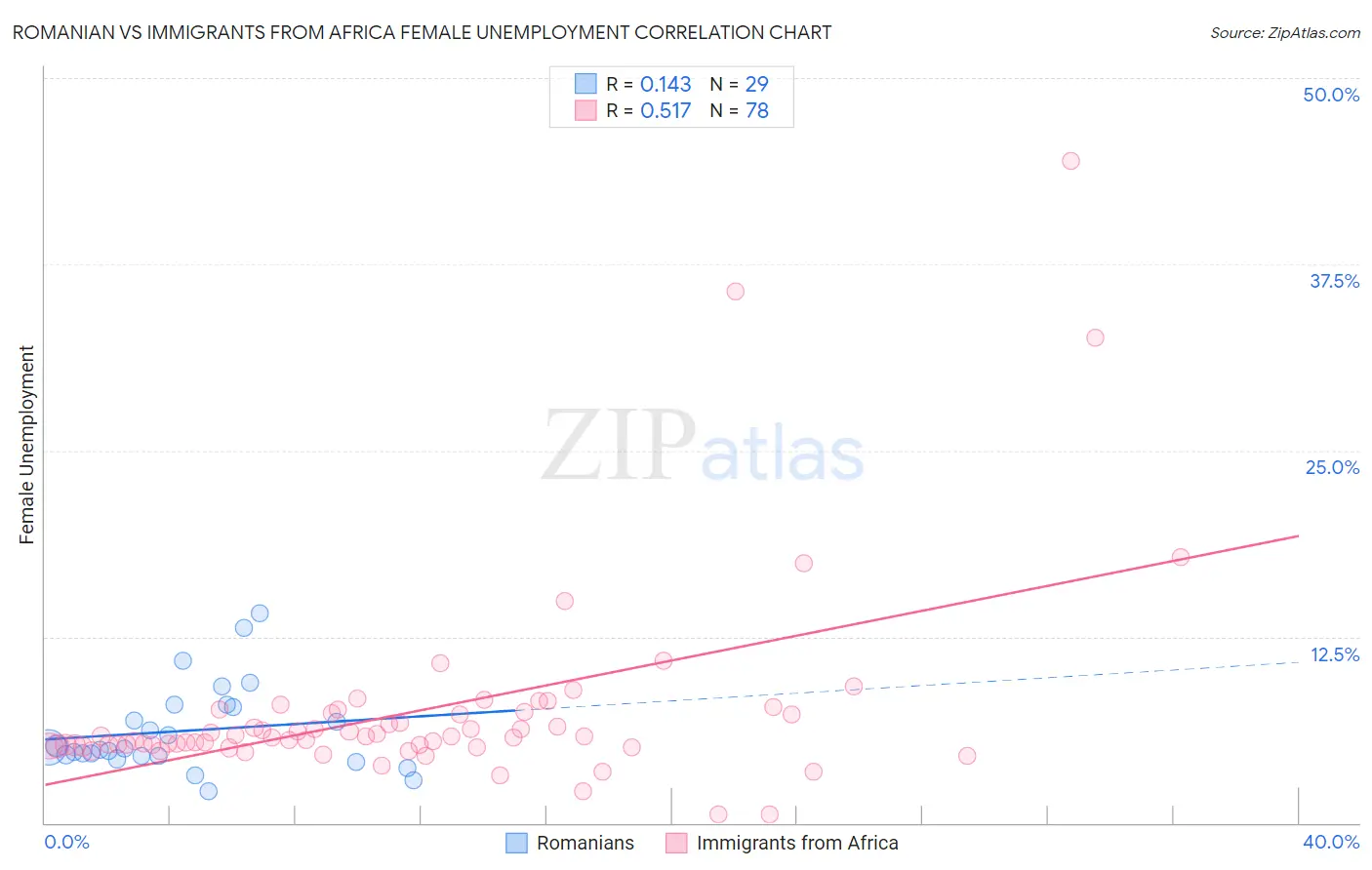 Romanian vs Immigrants from Africa Female Unemployment