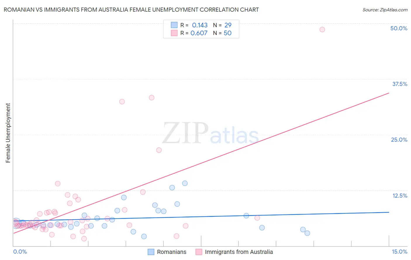 Romanian vs Immigrants from Australia Female Unemployment
