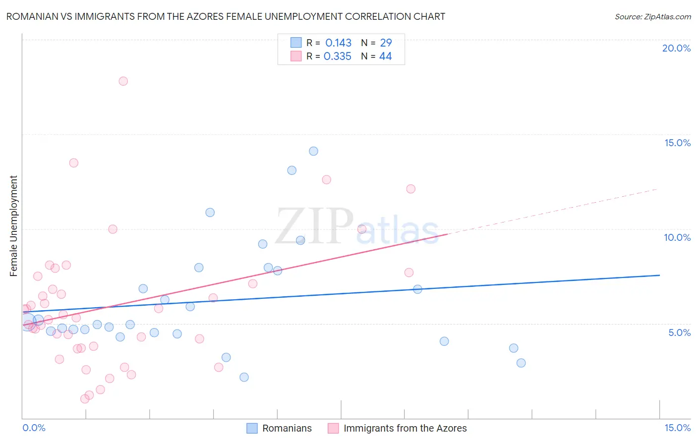 Romanian vs Immigrants from the Azores Female Unemployment