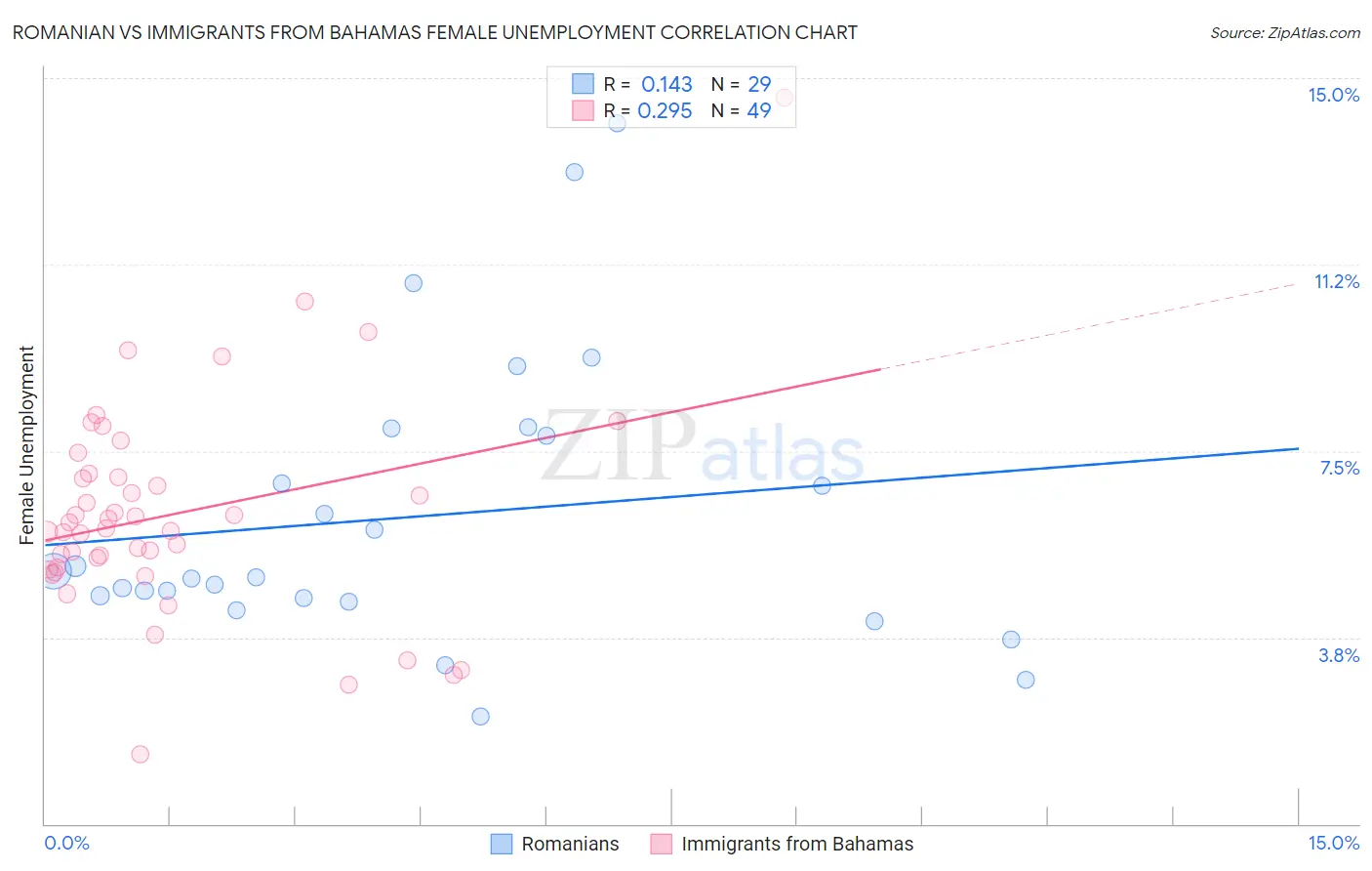 Romanian vs Immigrants from Bahamas Female Unemployment