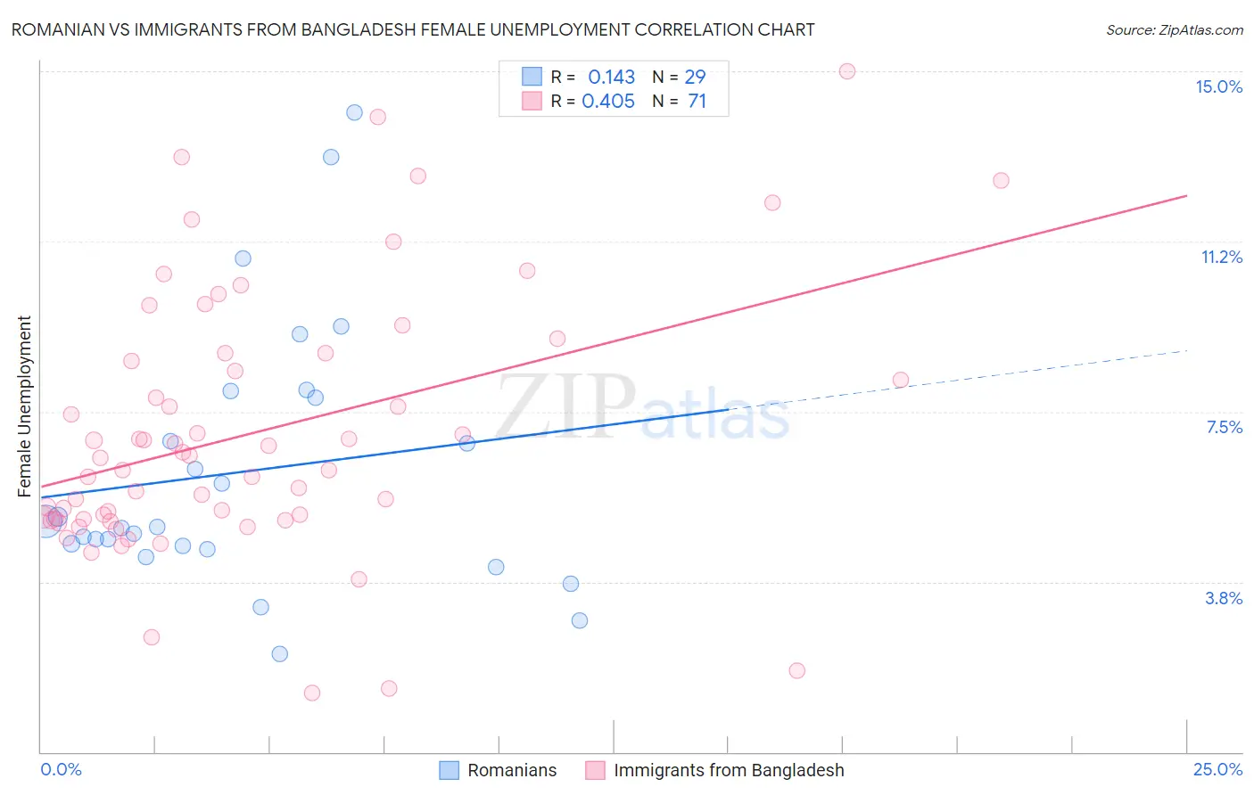 Romanian vs Immigrants from Bangladesh Female Unemployment