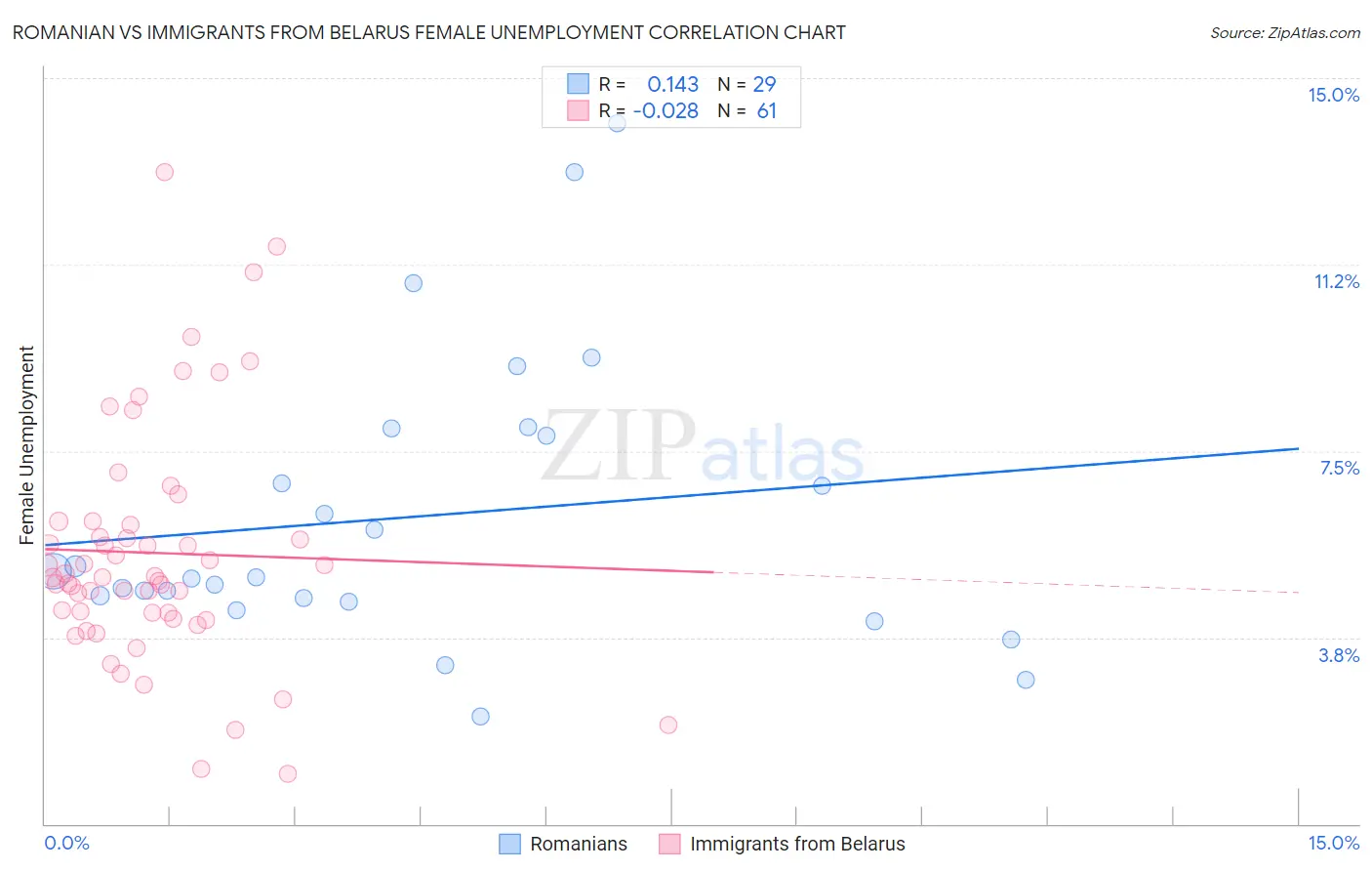 Romanian vs Immigrants from Belarus Female Unemployment
