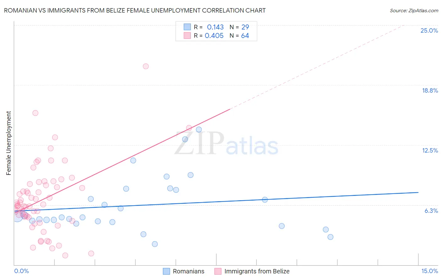 Romanian vs Immigrants from Belize Female Unemployment