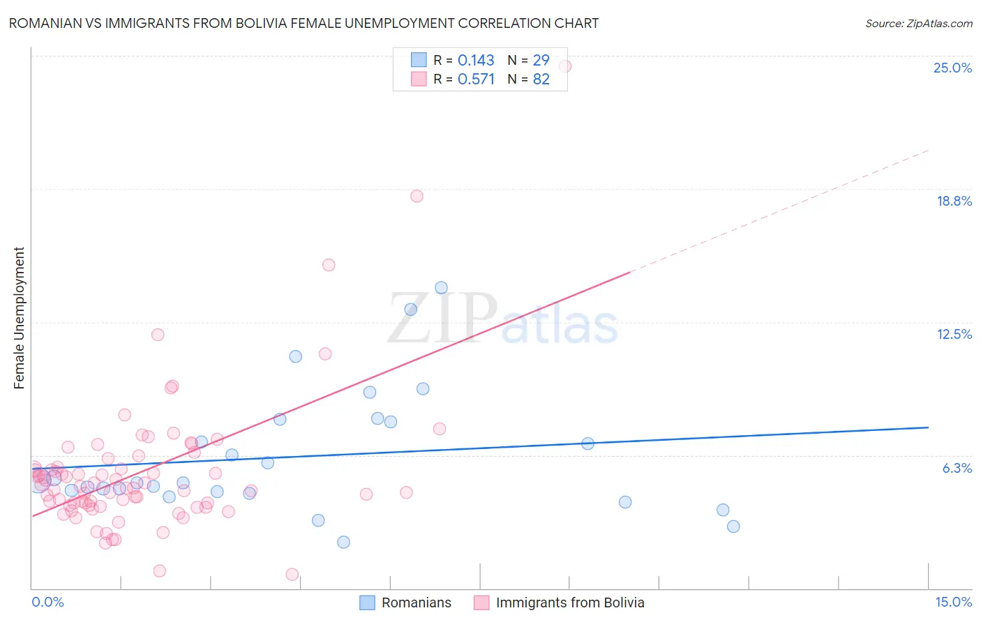 Romanian vs Immigrants from Bolivia Female Unemployment