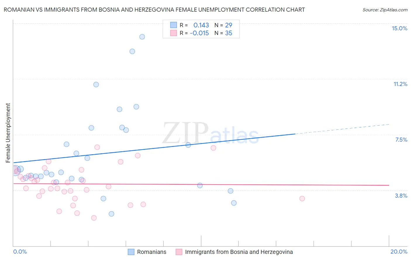 Romanian vs Immigrants from Bosnia and Herzegovina Female Unemployment
