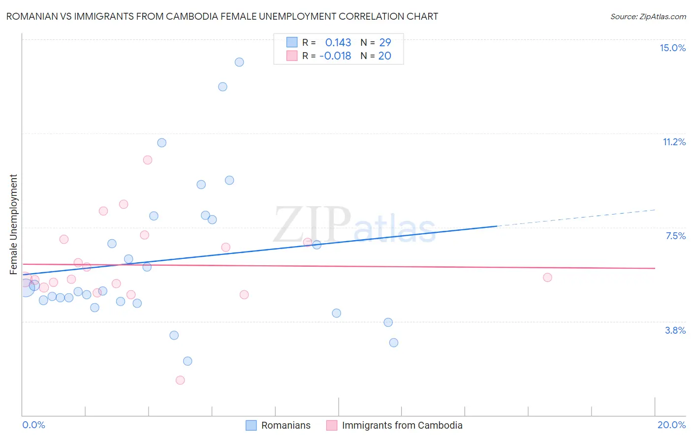 Romanian vs Immigrants from Cambodia Female Unemployment