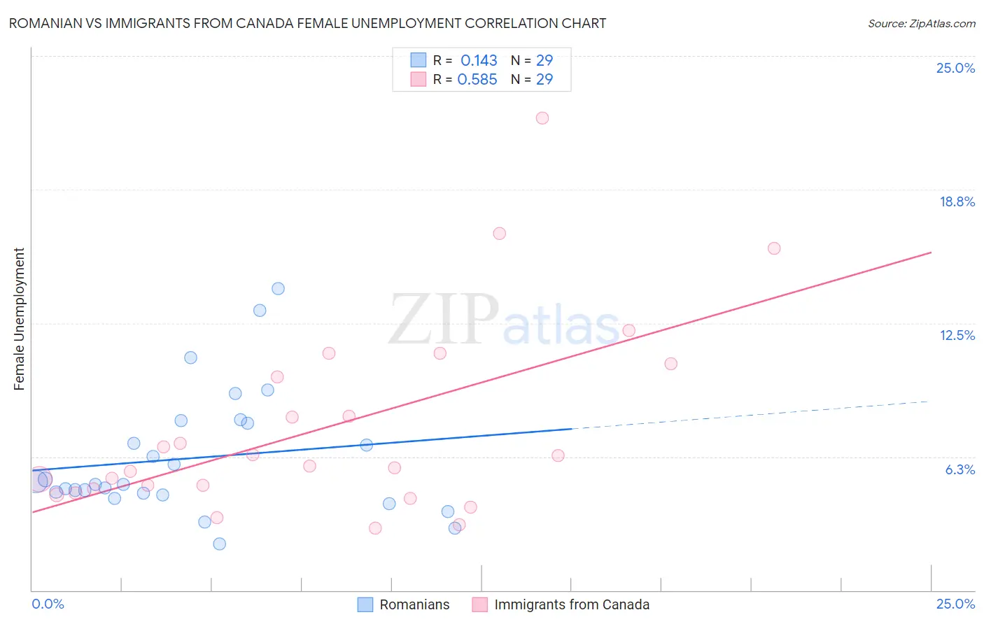 Romanian vs Immigrants from Canada Female Unemployment