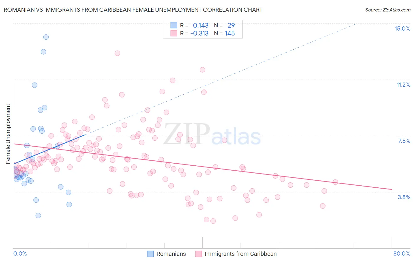 Romanian vs Immigrants from Caribbean Female Unemployment