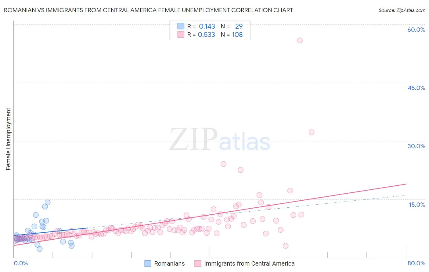 Romanian vs Immigrants from Central America Female Unemployment
