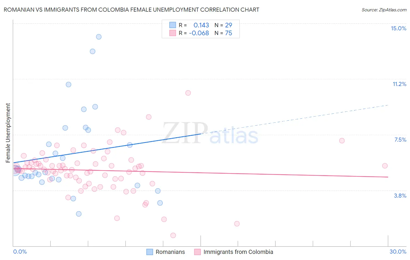 Romanian vs Immigrants from Colombia Female Unemployment