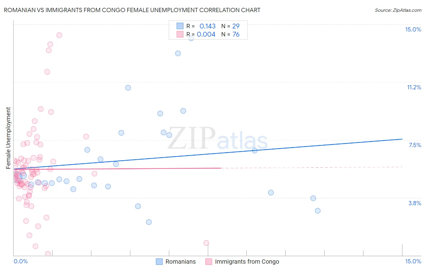 Romanian vs Immigrants from Congo Female Unemployment
