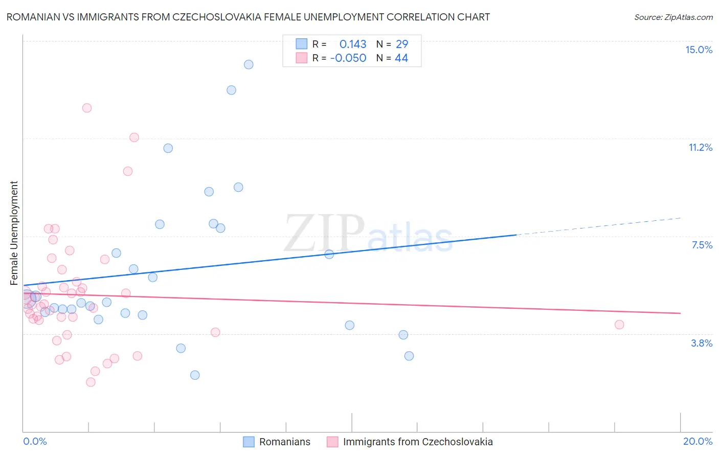 Romanian vs Immigrants from Czechoslovakia Female Unemployment