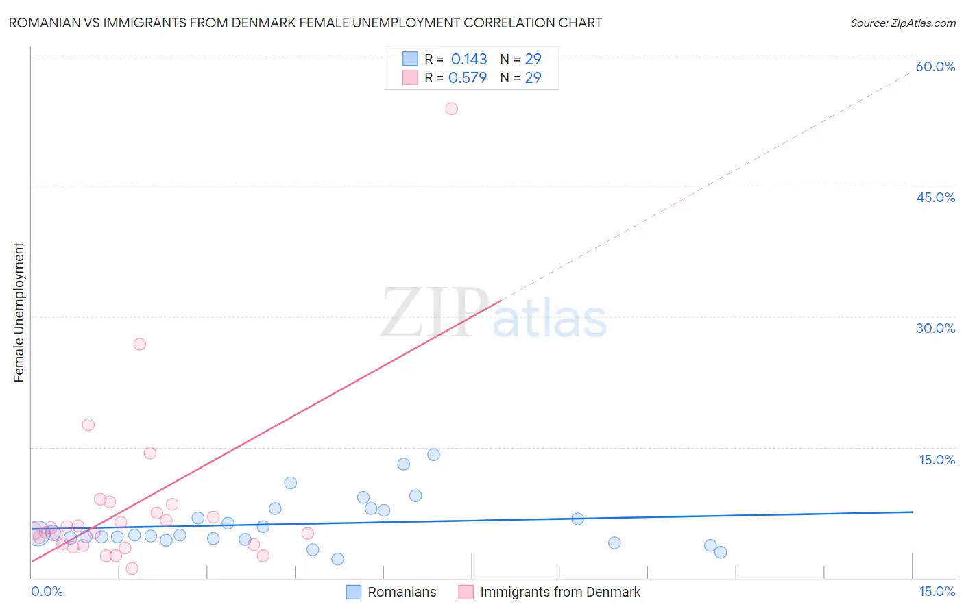 Romanian vs Immigrants from Denmark Female Unemployment
