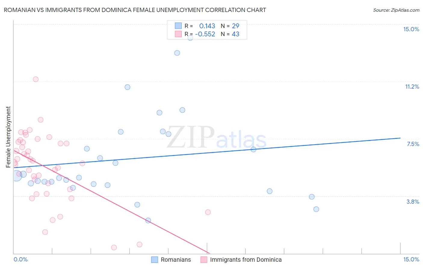Romanian vs Immigrants from Dominica Female Unemployment