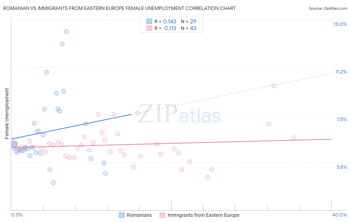 Romanian vs Immigrants from Eastern Europe Female Unemployment