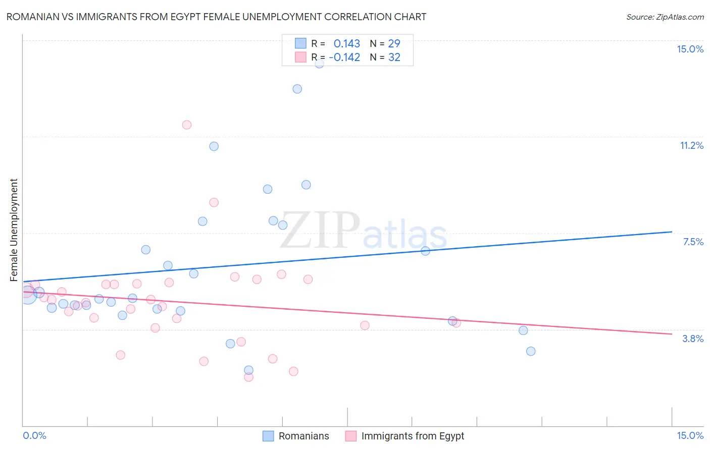 Romanian vs Immigrants from Egypt Female Unemployment