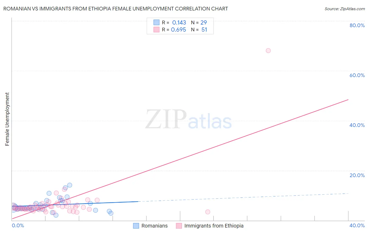 Romanian vs Immigrants from Ethiopia Female Unemployment