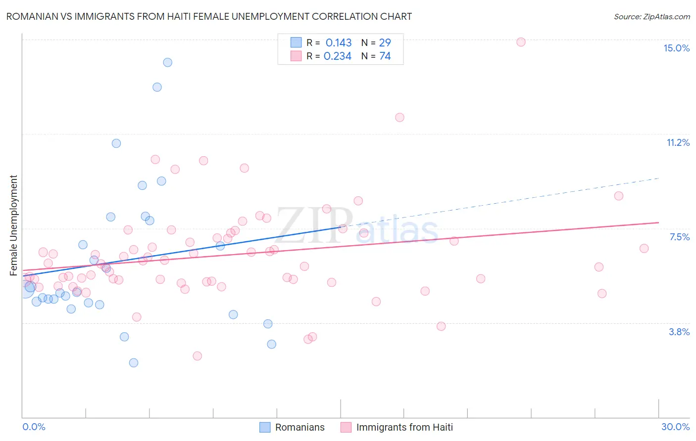 Romanian vs Immigrants from Haiti Female Unemployment