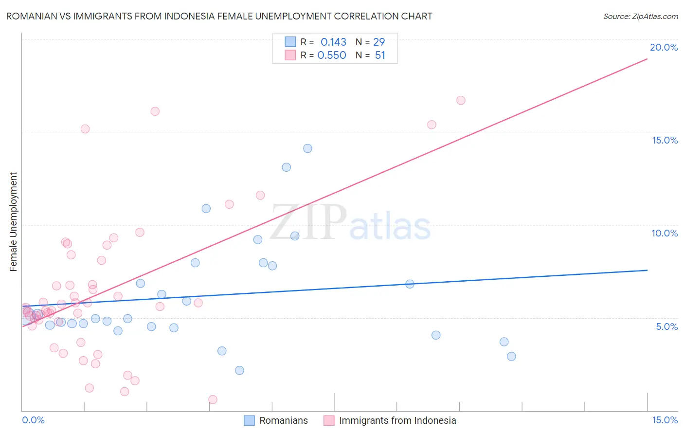 Romanian vs Immigrants from Indonesia Female Unemployment