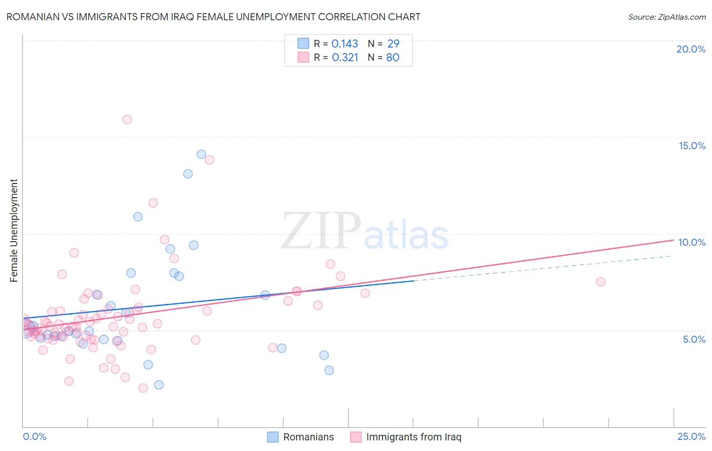 Romanian vs Immigrants from Iraq Female Unemployment