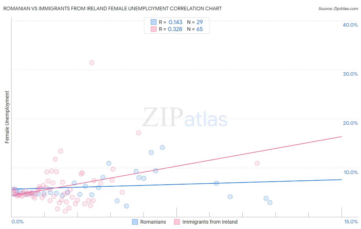 Romanian vs Immigrants from Ireland Female Unemployment