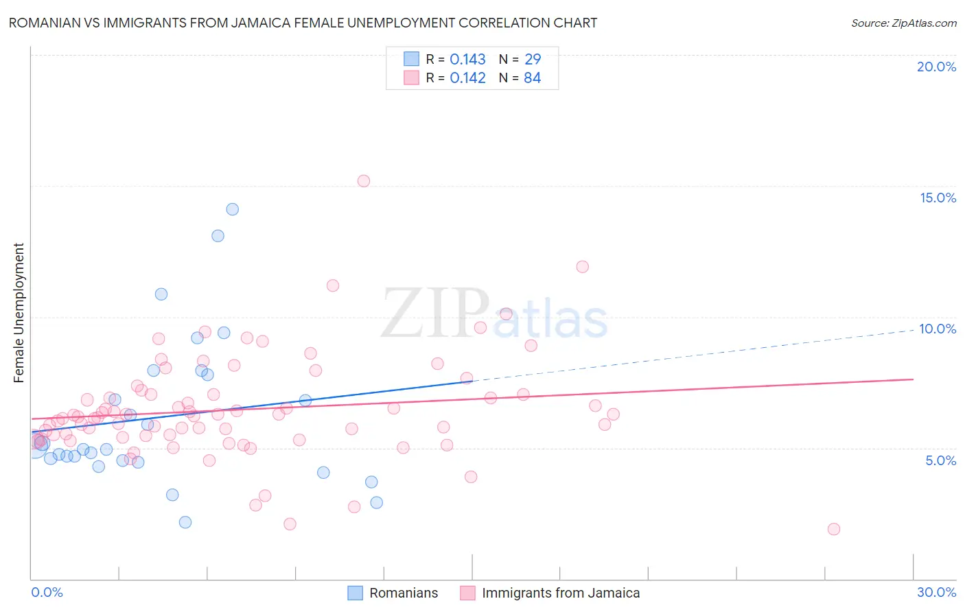 Romanian vs Immigrants from Jamaica Female Unemployment