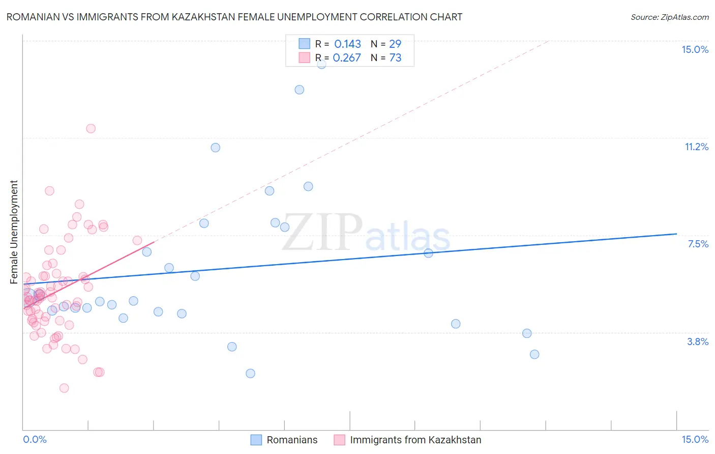 Romanian vs Immigrants from Kazakhstan Female Unemployment