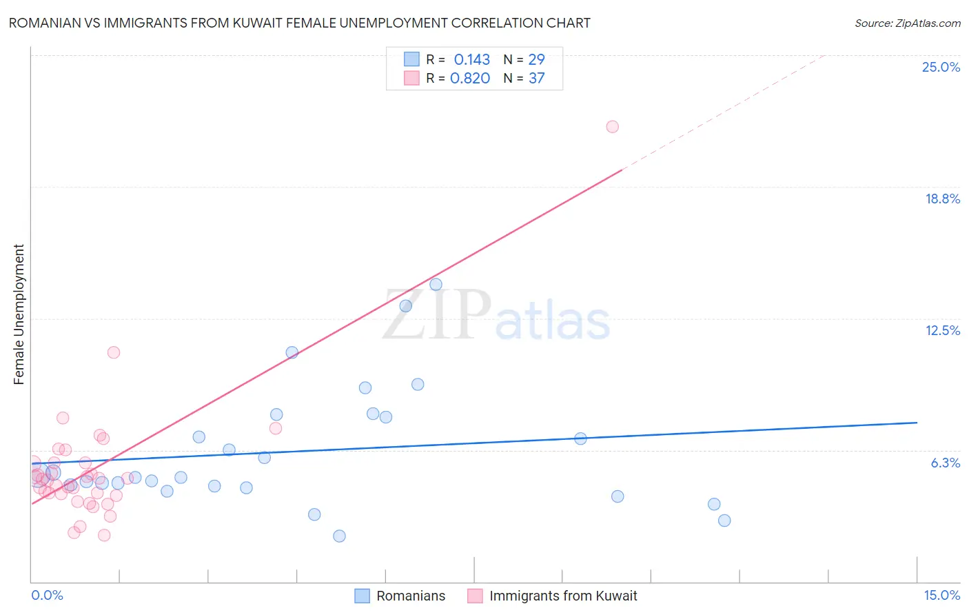 Romanian vs Immigrants from Kuwait Female Unemployment