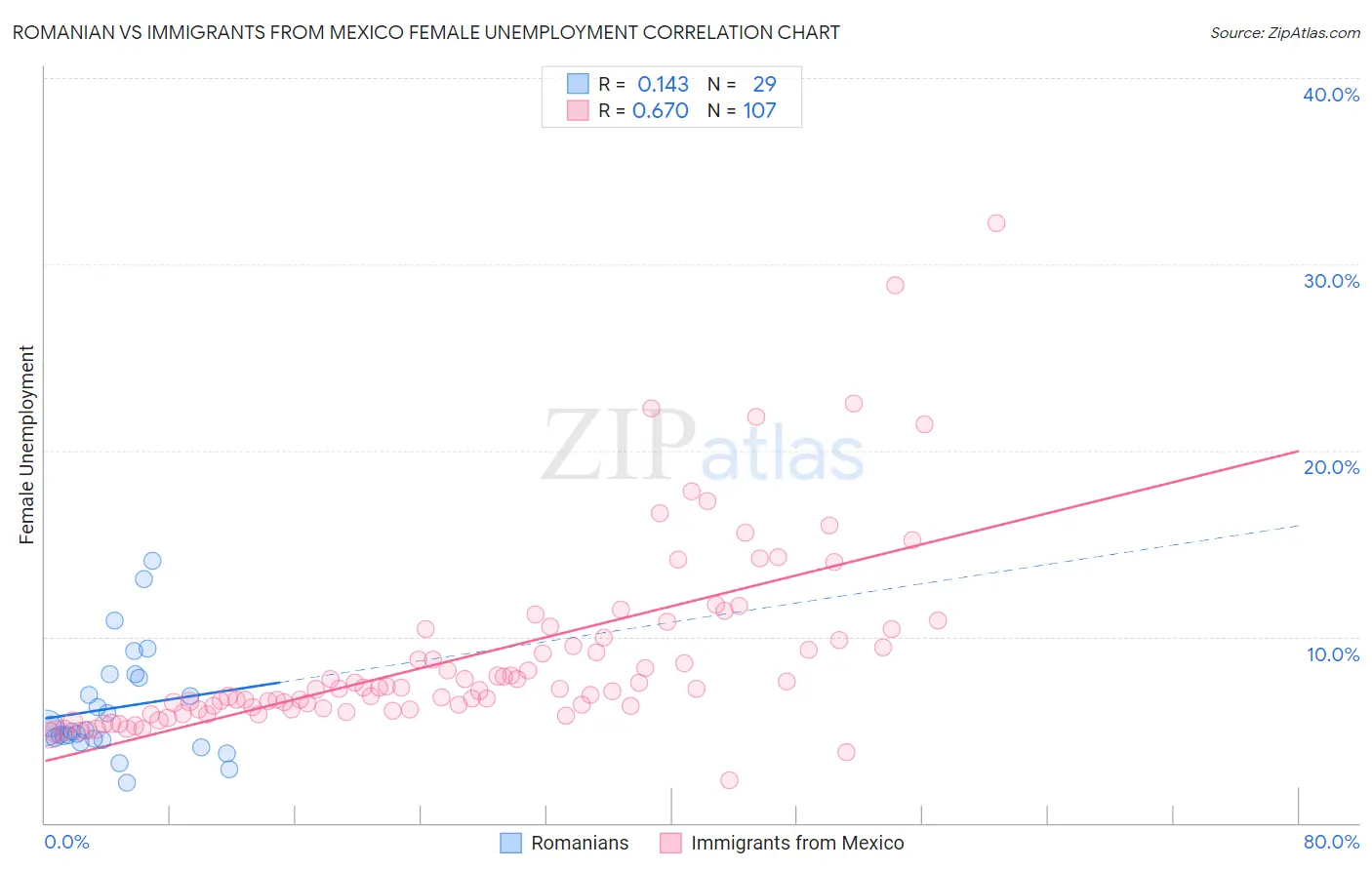 Romanian vs Immigrants from Mexico Female Unemployment